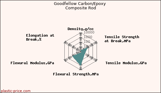 Goodfellow Carbon/Epoxy Composite Rod