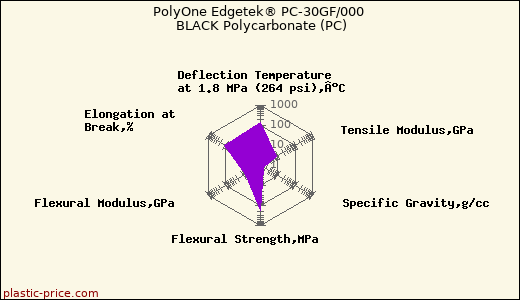 PolyOne Edgetek® PC-30GF/000 BLACK Polycarbonate (PC)