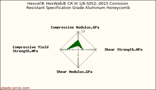 Hexcel® HexWeb® CR III 1/8-5052-.0015 Corrosion Resistant Specification Grade Aluminum Honeycomb