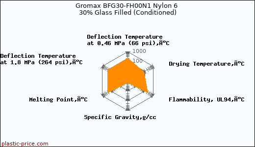 Gromax BFG30-FH00N1 Nylon 6 30% Glass Filled (Conditioned)