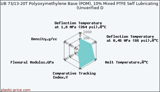LATI LATILUB 73/13-20T Polyoxymethylene Base (POM), 10% Mixed PTFE Self Lubricating Plastic                      (Unverified D