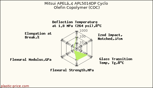 Mitsui APELâ„¢ APL5014DP Cyclo Olefin Copolymer (COC)