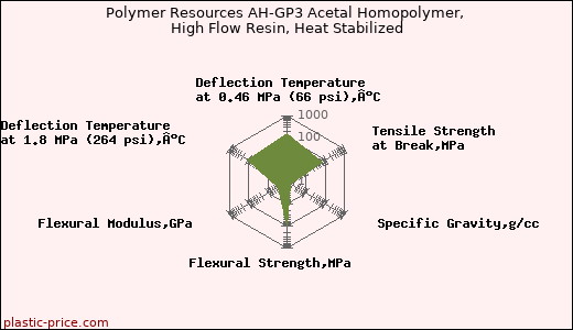 Polymer Resources AH-GP3 Acetal Homopolymer, High Flow Resin, Heat Stabilized