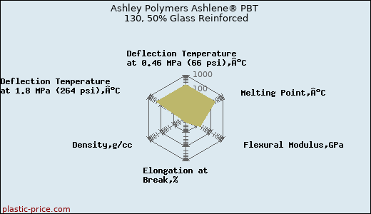 Ashley Polymers Ashlene® PBT 130, 50% Glass Reinforced