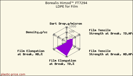 Borealis Himod™ FT7294 LDPE for Film