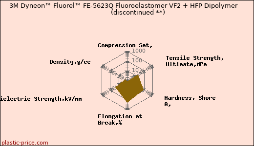 3M Dyneon™ Fluorel™ FE-5623Q Fluoroelastomer VF2 + HFP Dipolymer               (discontinued **)