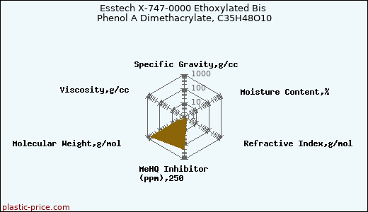 Esstech X-747-0000 Ethoxylated Bis Phenol A Dimethacrylate, C35H48O10