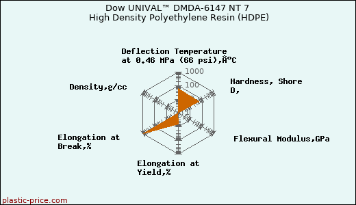 Dow UNIVAL™ DMDA-6147 NT 7 High Density Polyethylene Resin (HDPE)