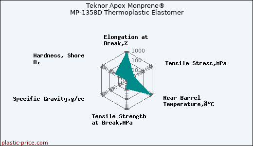 Teknor Apex Monprene® MP-1358D Thermoplastic Elastomer