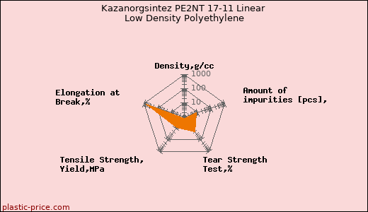 Kazanorgsintez PE2NT 17-11 Linear Low Density Polyethylene