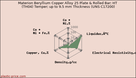Materion Beryllium Copper Alloy 25 Plate & Rolled Bar; HT (TH04) Temper; up to 9.5 mm Thickness (UNS C17200)