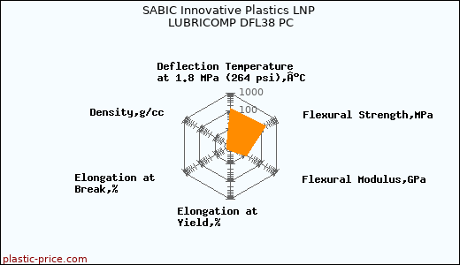 SABIC Innovative Plastics LNP LUBRICOMP DFL38 PC