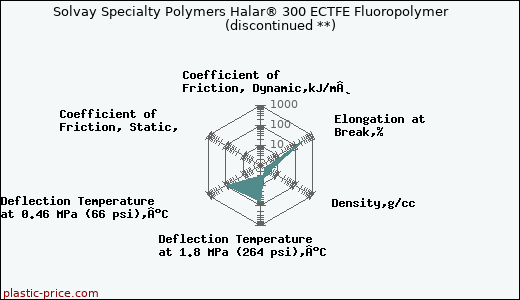 Solvay Specialty Polymers Halar® 300 ECTFE Fluoropolymer               (discontinued **)