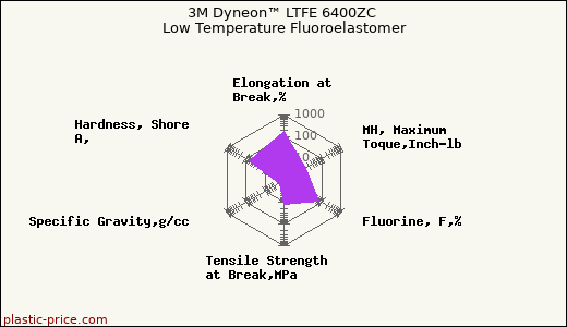 3M Dyneon™ LTFE 6400ZC Low Temperature Fluoroelastomer