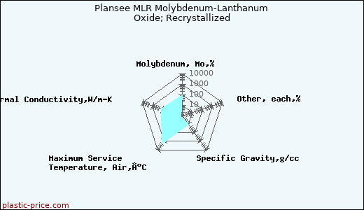 Plansee MLR Molybdenum-Lanthanum Oxide; Recrystallized