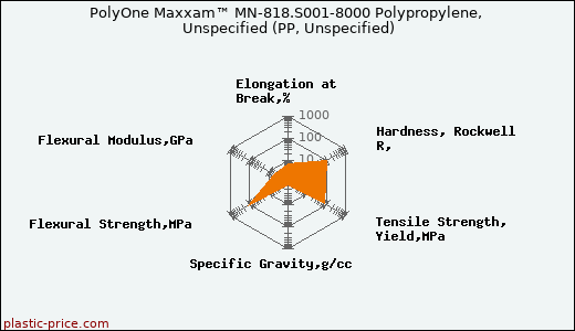PolyOne Maxxam™ MN-818.S001-8000 Polypropylene, Unspecified (PP, Unspecified)
