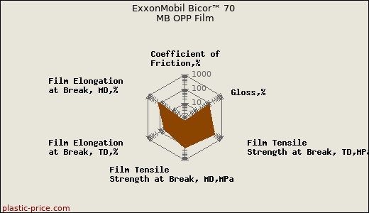 ExxonMobil Bicor™ 70 MB OPP Film