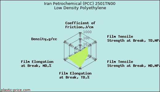 Iran Petrochemical (PCC) 2501TN00 Low Density Polyethylene