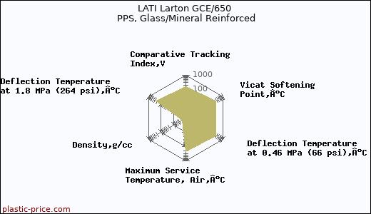 LATI Larton GCE/650 PPS, Glass/Mineral Reinforced