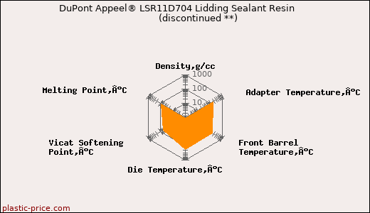 DuPont Appeel® LSR11D704 Lidding Sealant Resin               (discontinued **)