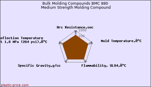 Bulk Molding Compounds BMC 880 Medium Strength Molding Compound