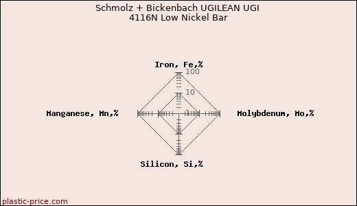 Schmolz + Bickenbach UGILEAN UGI 4116N Low Nickel Bar
