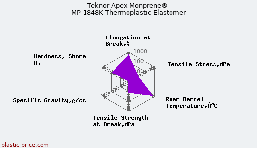 Teknor Apex Monprene® MP-1848K Thermoplastic Elastomer