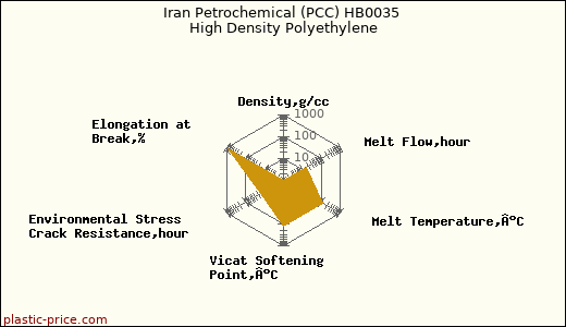 Iran Petrochemical (PCC) HB0035 High Density Polyethylene