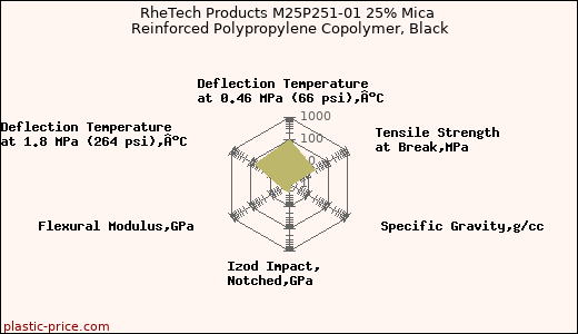 RheTech Products M25P251-01 25% Mica Reinforced Polypropylene Copolymer, Black