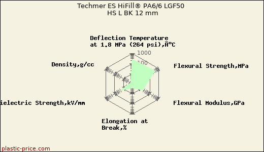 Techmer ES HiFill® PA6/6 LGF50 HS L BK 12 mm