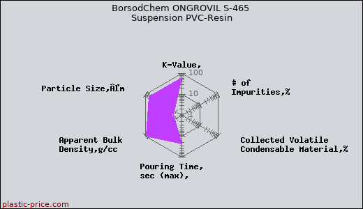 BorsodChem ONGROVIL S-465 Suspension PVC-Resin