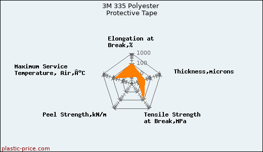 3M 335 Polyester Protective Tape