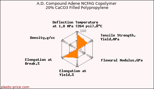 A.D. Compound Adene NCFAG Copolymer 20% CaCO3 Filled Polypropylene