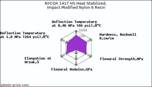 NYCOA 1417 HS Heat Stabilized, Impact Modified Nylon 6 Resin