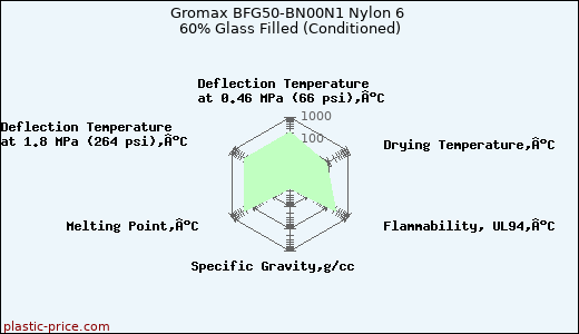 Gromax BFG50-BN00N1 Nylon 6 60% Glass Filled (Conditioned)