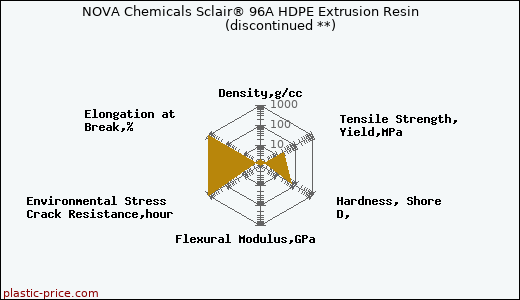 NOVA Chemicals Sclair® 96A HDPE Extrusion Resin               (discontinued **)