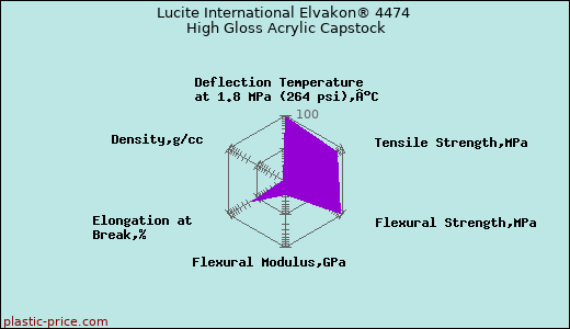 Lucite International Elvakon® 4474 High Gloss Acrylic Capstock