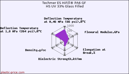 Techmer ES HiFill® PA6 GF HS UV 33% Glass Filled
