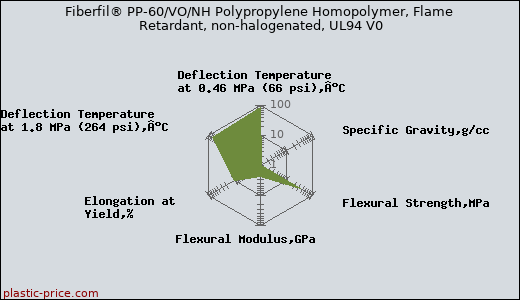 Fiberfil® PP-60/VO/NH Polypropylene Homopolymer, Flame Retardant, non-halogenated, UL94 V0