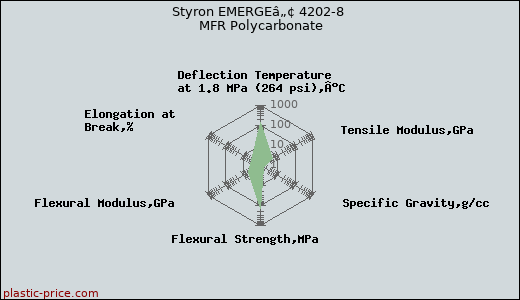 Styron EMERGEâ„¢ 4202-8 MFR Polycarbonate