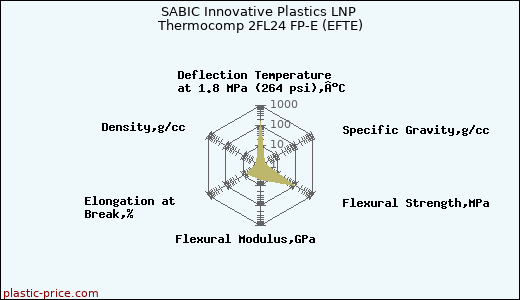 SABIC Innovative Plastics LNP Thermocomp 2FL24 FP-E (EFTE)