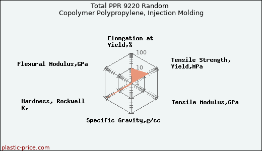 Total PPR 9220 Random Copolymer Polypropylene, Injection Molding