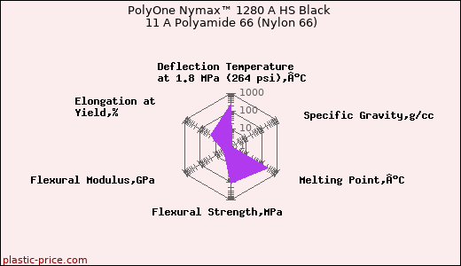 PolyOne Nymax™ 1280 A HS Black 11 A Polyamide 66 (Nylon 66)