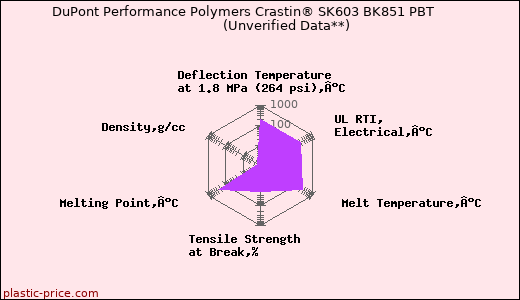 DuPont Performance Polymers Crastin® SK603 BK851 PBT                      (Unverified Data**)