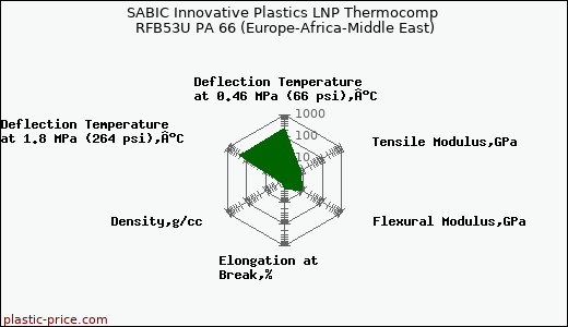SABIC Innovative Plastics LNP Thermocomp RFB53U PA 66 (Europe-Africa-Middle East)