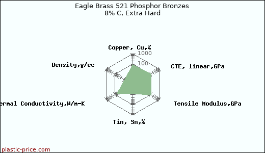 Eagle Brass 521 Phosphor Bronzes 8% C, Extra Hard