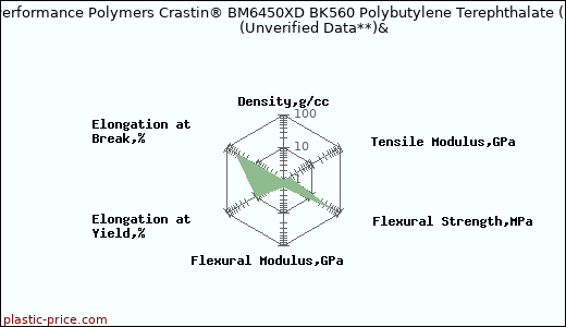 DuPont Performance Polymers Crastin® BM6450XD BK560 Polybutylene Terephthalate (PBT)                      (Unverified Data**)&