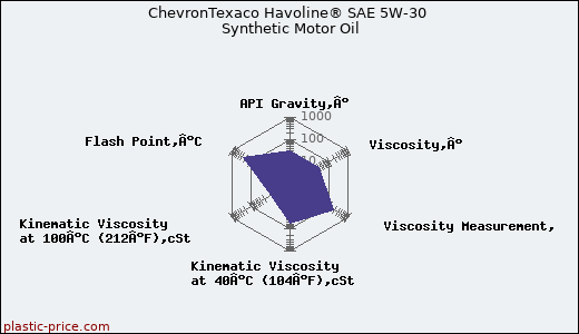 ChevronTexaco Havoline® SAE 5W-30 Synthetic Motor Oil