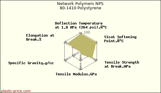 Network Polymers NPS 80-1410 Polystyrene