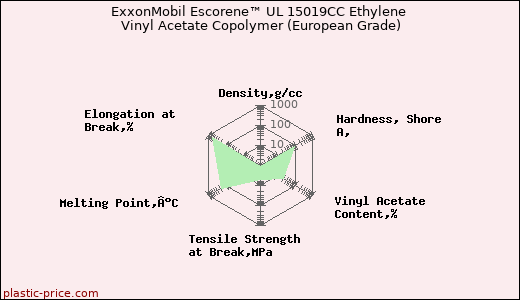 ExxonMobil Escorene™ UL 15019CC Ethylene Vinyl Acetate Copolymer (European Grade)